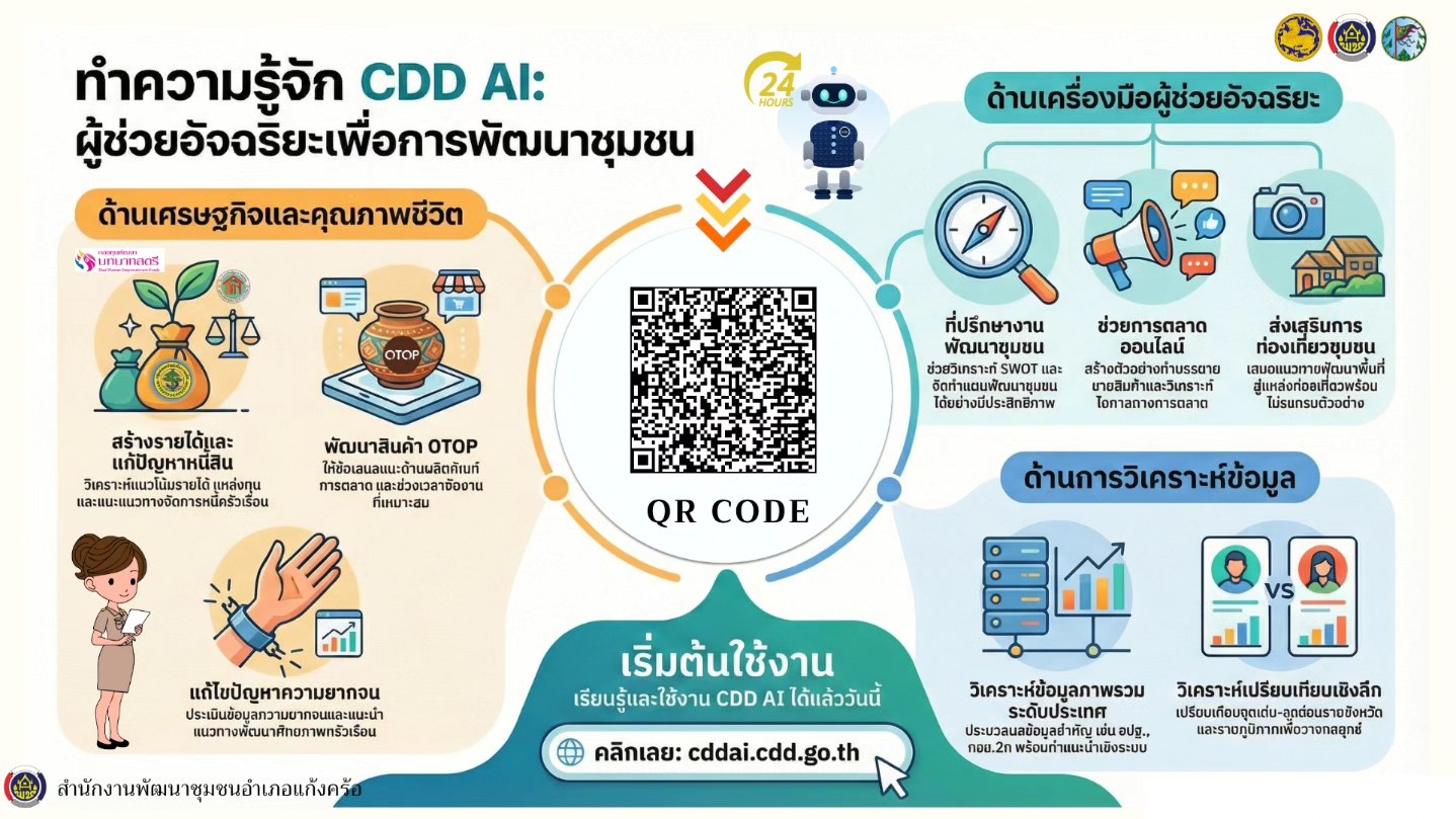 📢สพอ.แก้งคร้อ : เมืองน่าอยู่ ผู้คนน่ารัก ประชาสัมพันธ์ระบบ CDD AI  ผู้ช่วยแห่งการพัฒนา 